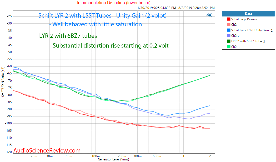 Schiit Lyr 2 Preamplifier  Amplifier LSST and 6BZ7 Intermodulation Distortion tube Audio Measu...png