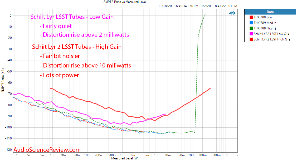 Schiit Lyr 2 Preamplifier  Amplifier LSST tube IMD vs Power Audio Measurements.png