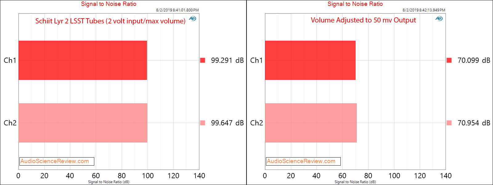 Schiit Lyr 2 Preamplifier  Amplifier LSST tube SNR Audio Measurements.png