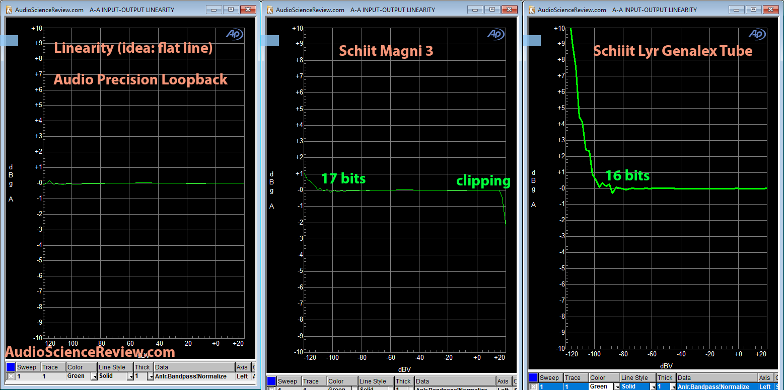 Schiit Lyr Headphone Amp vs Magni 3 Linearity.png