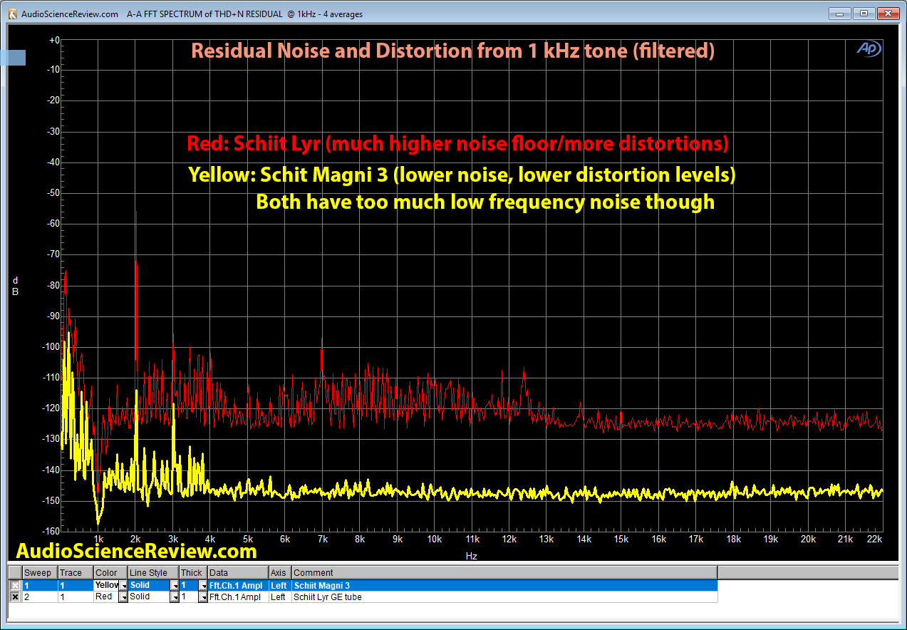 Schiit Lyr Headphone Amp vs Magni 3 Noise and Distortions 1 kHz.png