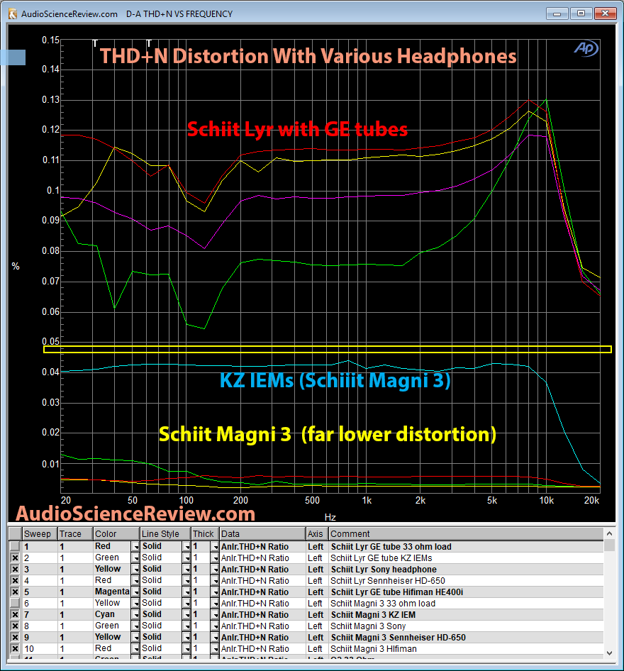 Schiit Lyr Headphone Amp vs Magni 3 THD Headphone Measurements.png