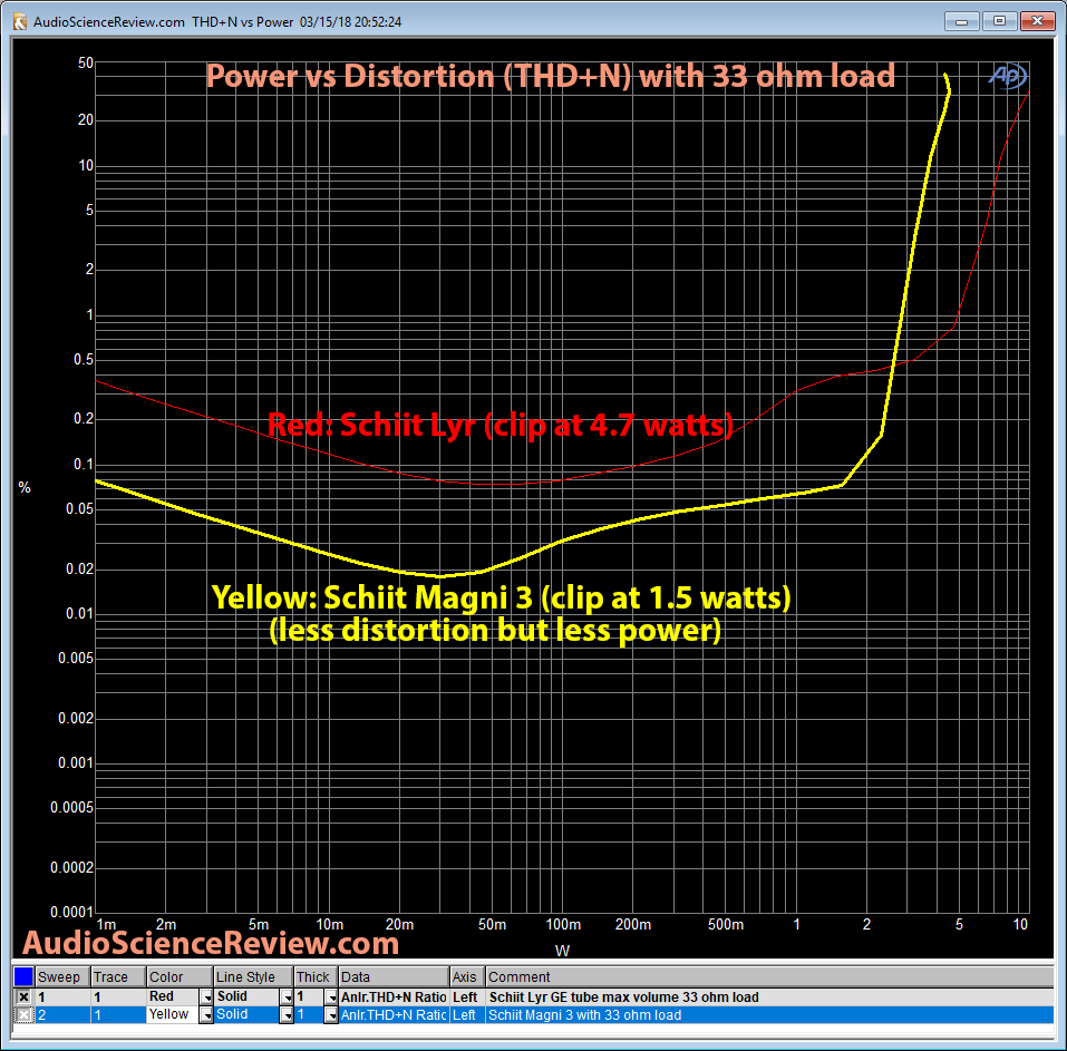 Schiit Lyr Headphone Amp vs Magni 3 THD vs Power 33 ohm Measurements.png