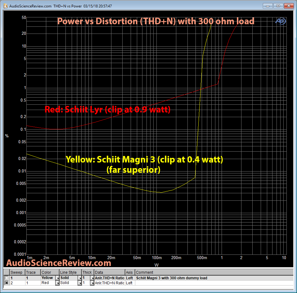 Schiit Lyr Headphone Amp vs Magni 3 THD vs Power Measurements.png