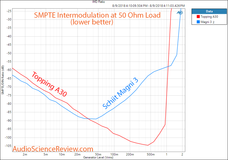 Schiit Magni 2 Headphone Amp vs Topping A30 IMD Ditortion Measurement.png