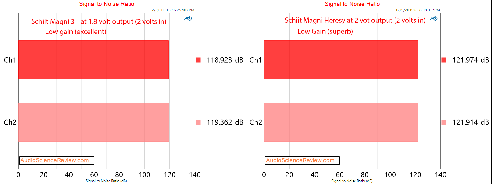 Schiit Magni 3+ and Heresy Headphone Amplifier Comparison Dynamic Range Measurements.png