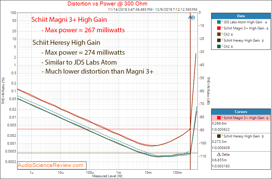 Schiit Magni 3+ and Heresy Headphone Amplifier Comparison High Gain into 300 ohm Audio Measure...png