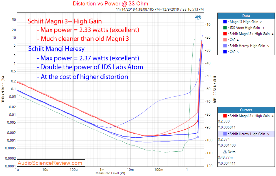 Schiit Magni 3+ and Heresy Headphone Amplifier Comparison High Gain into 33 ohm Audio Measurem...png