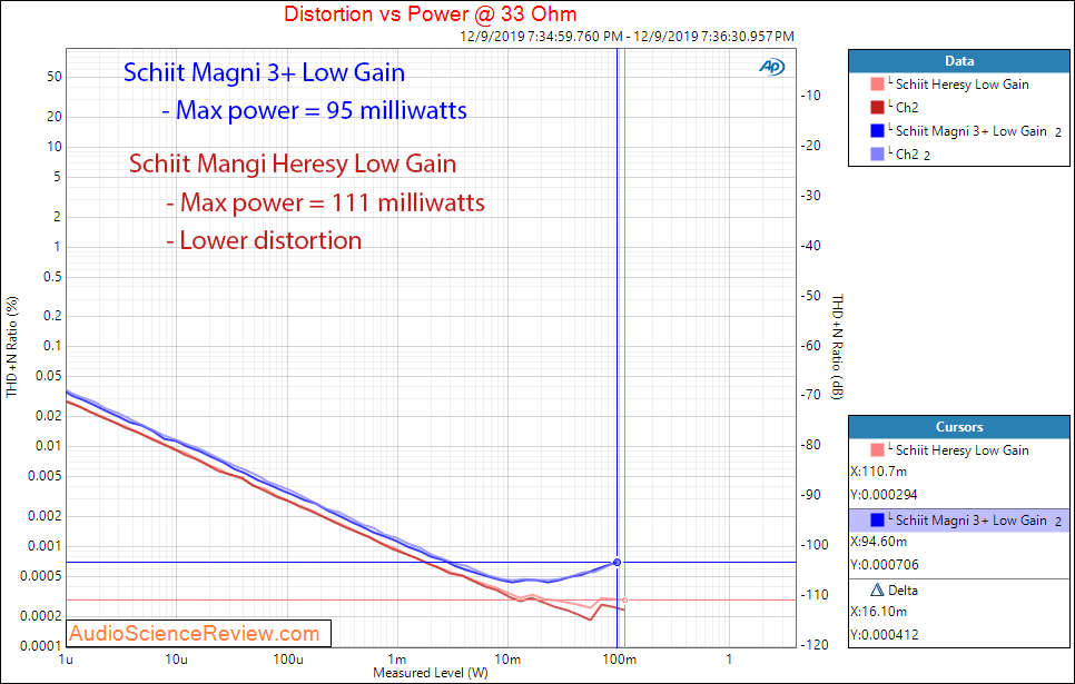 Schiit Magni 3+ and Heresy Headphone Amplifier Comparison Low Gain into 33 ohm Audio Measureme...png