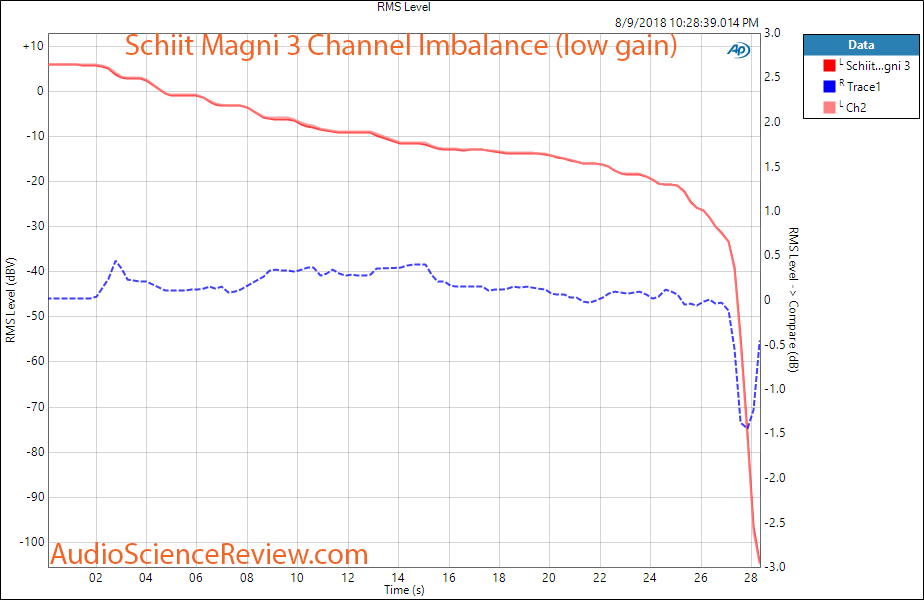 Schiit Magni 3 Headphone Amp Channel Imbalance Measurement.png