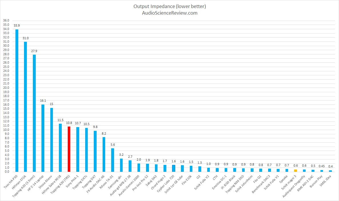 Schiit Magni 3 Headphone Amp vs Topping A30 Output Impedance Measurement.psd.png