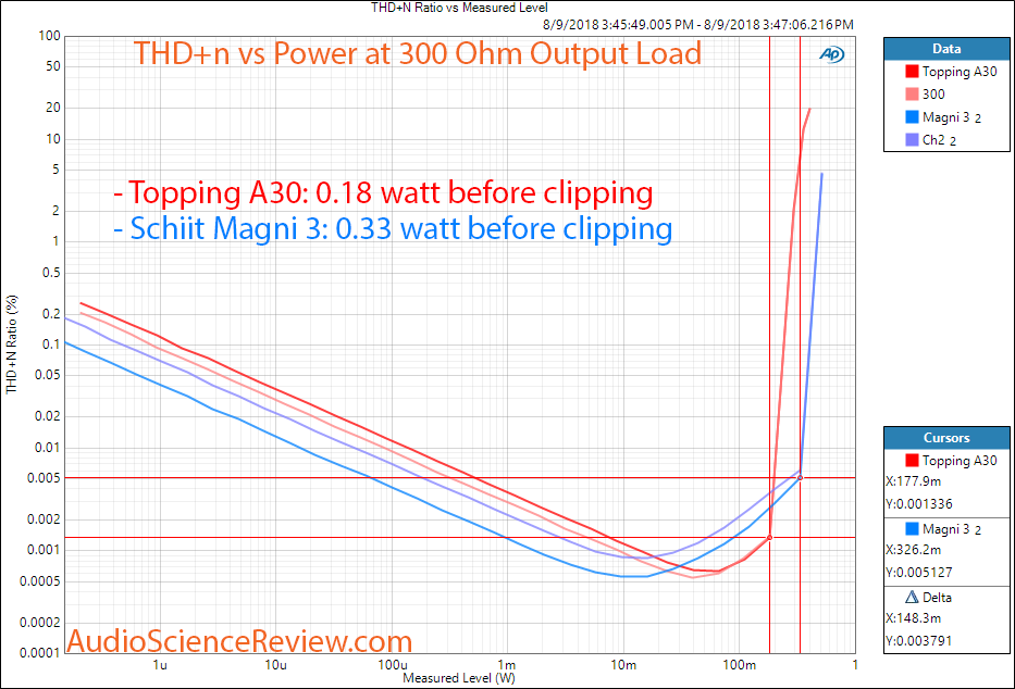 Schiit Magni 3 Headphone Amp vs Topping A30 THD Distortion vs Power at 300 ohm Measurement.png