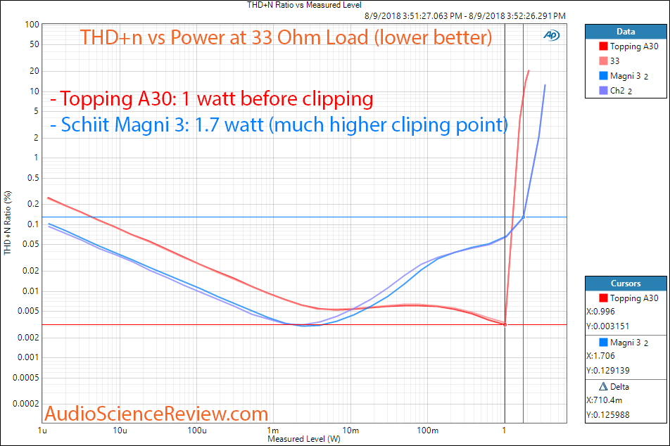 Schiit Magni 3 Headphone Amp vs Topping A30 THD Distortion vs Power at 33 ohm Measurement.png