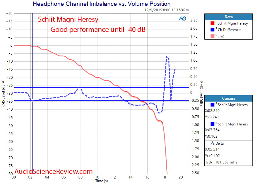 Schiit Magni Heresy Headphone Amplifier Channel Match Audio Measurements.png