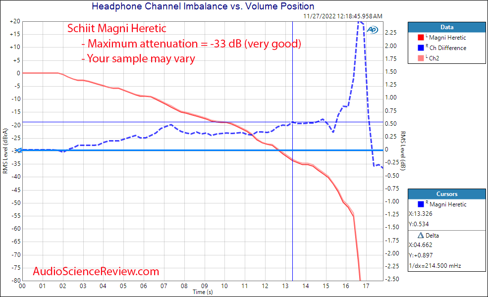 Schiit Magni Heretic Headphone Amplifier Channel Balance Measurements.png