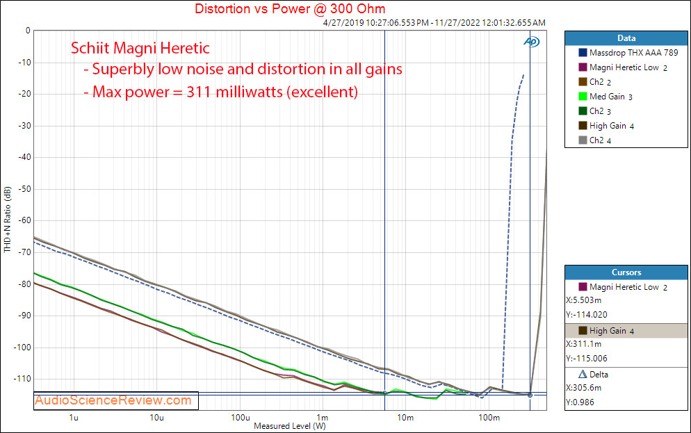 Schiit Magni Heretic Headphone Amplifier Power 300 ohm Measurements.png