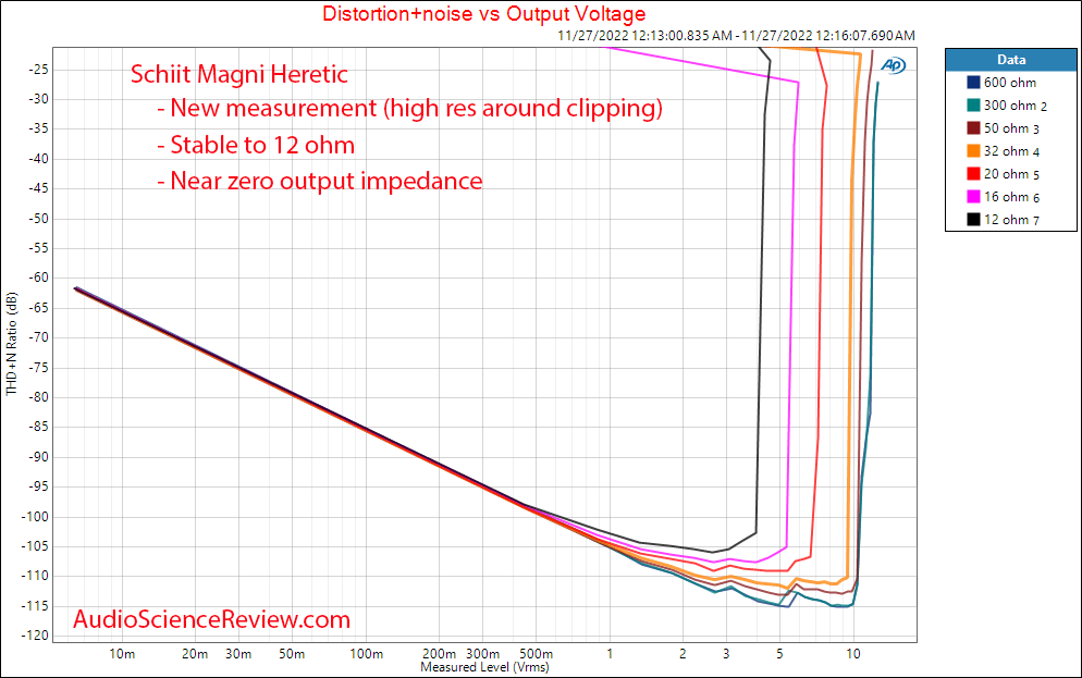Schiit Magni Heretic Headphone Amplifier Power vs load vs distortion Measurements.png