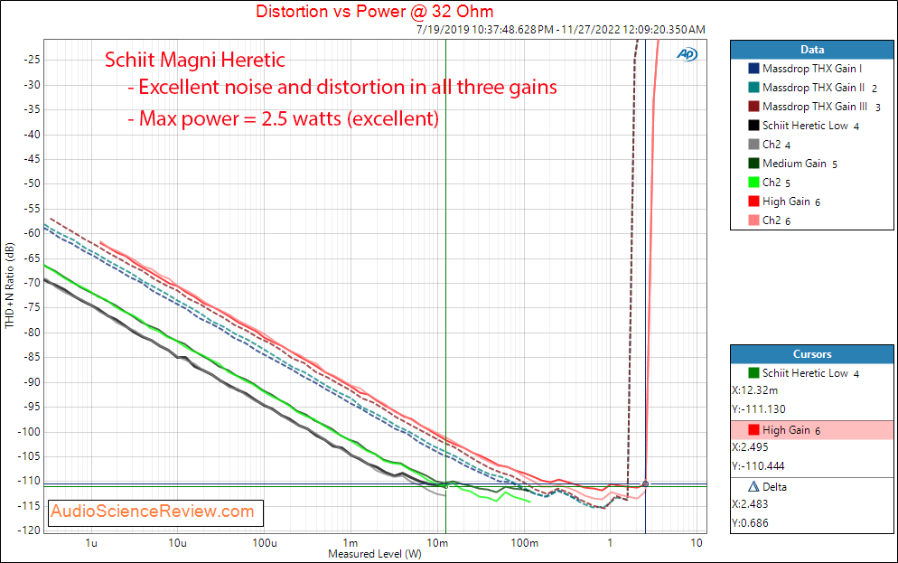 Schiit Magni Heretic Headphone Amplifier THD 32 Power Measurements.png