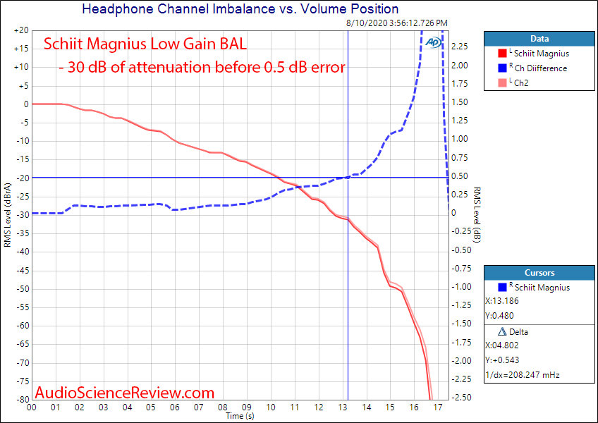 Schiit Magnius Balanced Headphone Amplifier XLR Channel Balance Audio Measurements.png