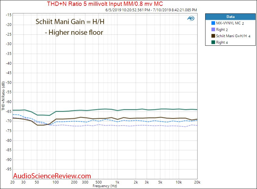 Schiit Mani Phono Preamplifier MC THD+N vs Frequency Audio Measurements.png