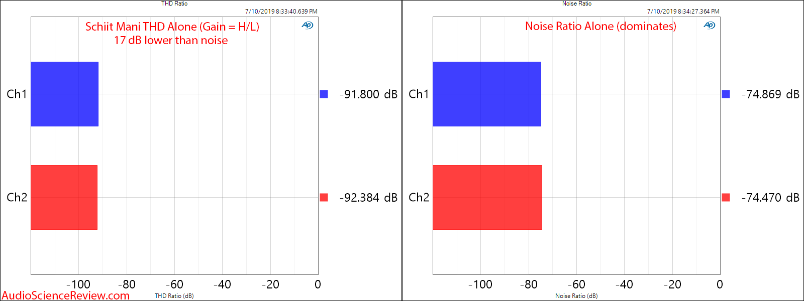 Schiit Mani Phono Preamplifier THD and Noise Ratios Audio Measurements.png