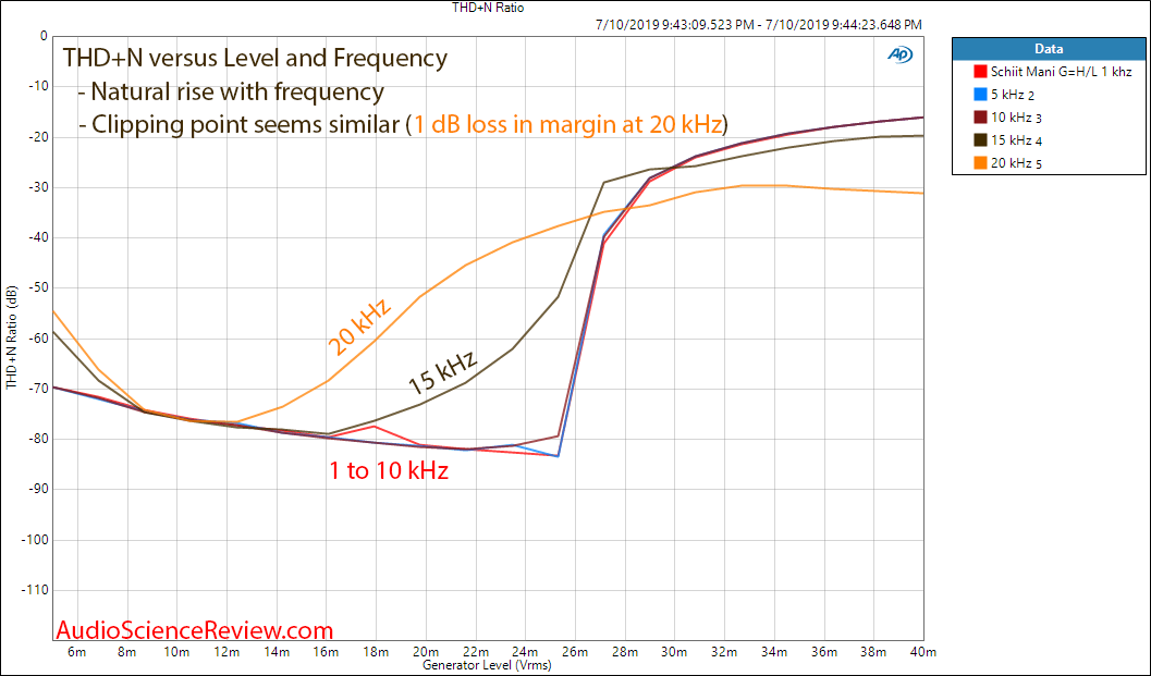 Schiit Mani Phono Preamplifier THD vs  Input Level and Frequency Margin Audio Measurements.png