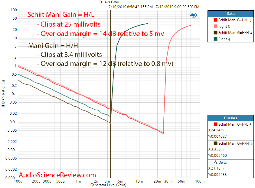 Schiit Mani Phono Preamplifier THD vs  Input Level and Overload Margin Audio Measurements.png