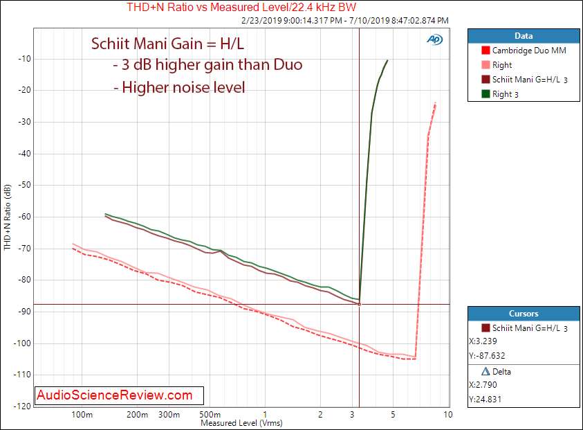 Schiit Mani Phono Preamplifier THD vs Output Level Audio Measurements.png
