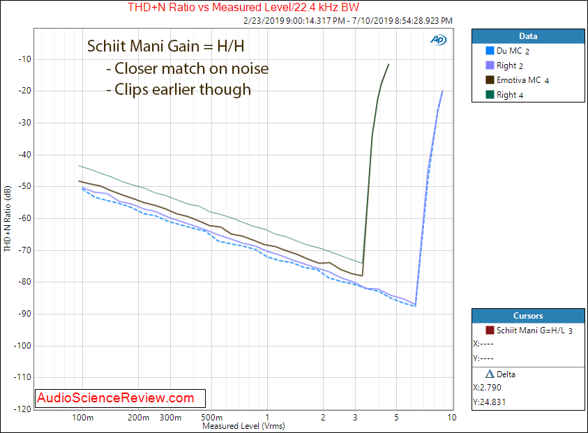 Schiit Mani Phono Preamplifier THD vs Output Level MM Audio Measurements.png