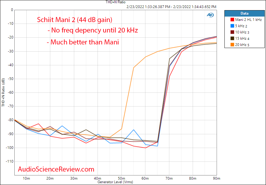 Schiit Mani2 Measurements THD vs Frequency Level Distortion Phono Preamp Stage Budget.png