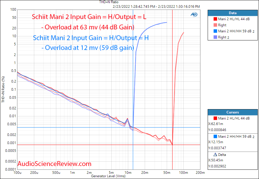 Schiit Mani2 Measurements THD vs Input Level Distortion Phono Preamp Stage Budget.png
