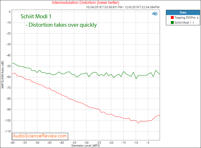 Schiit Modi 1 USB DAC IMD Audio Measurements.png