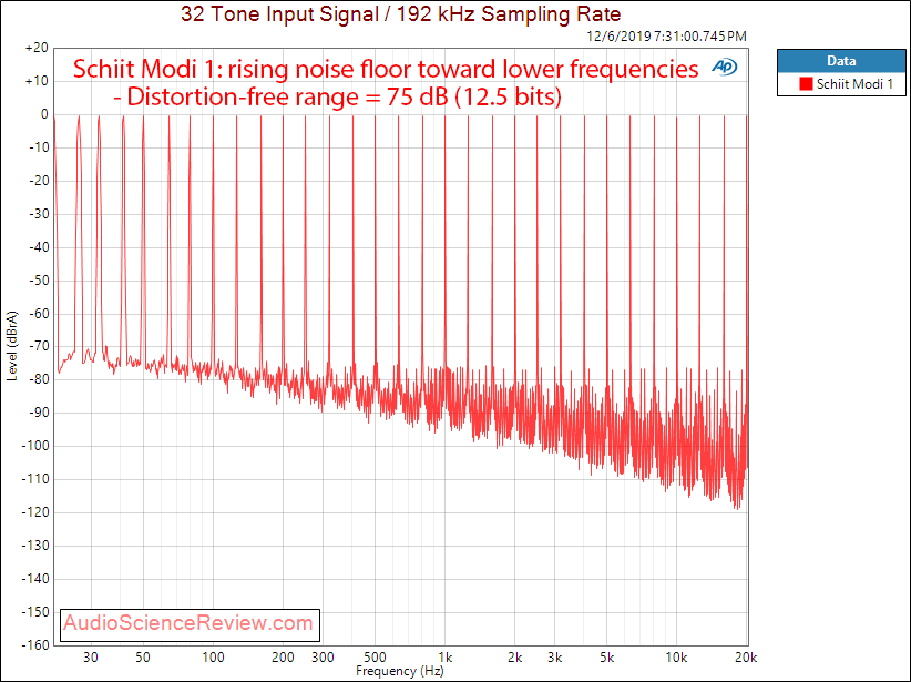 Schiit Modi 1 USB DAC Multitone Audio Measurements.png