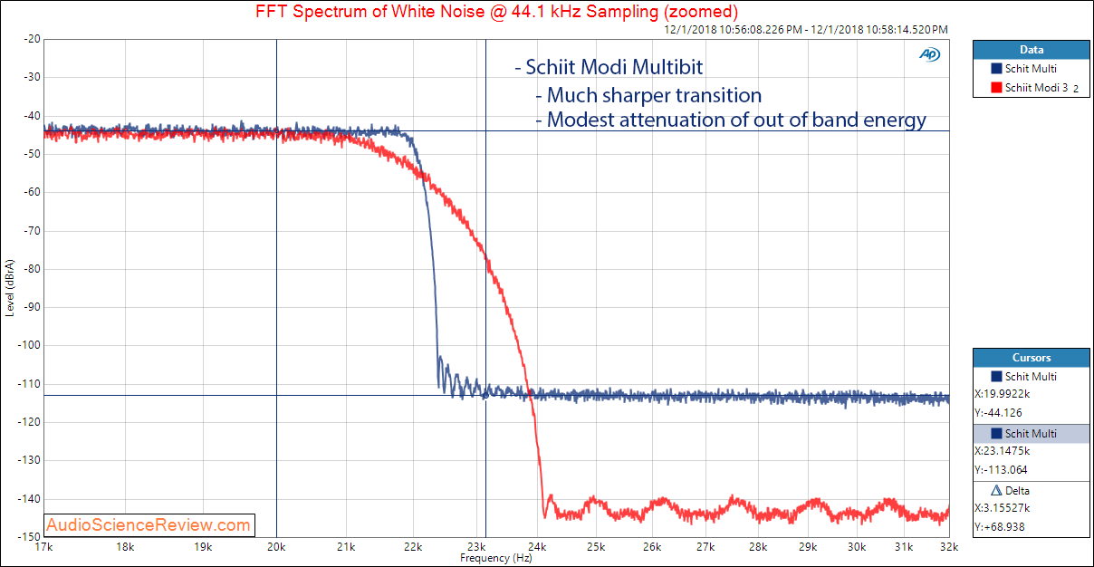 Schiit Modi 2 Multibit DAC Filter Response at 44100 Measurements.png