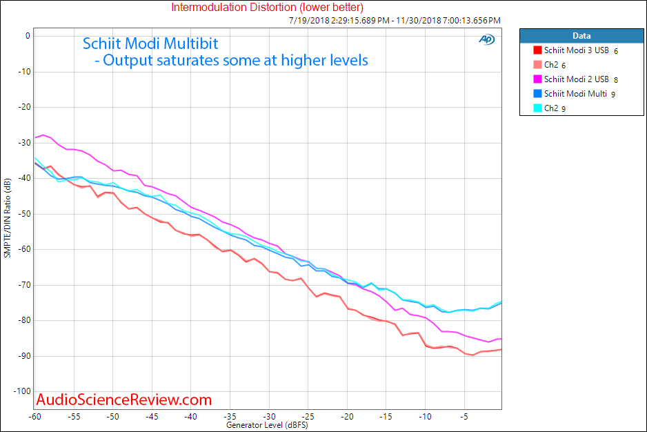 Schiit Modi 2 Multibit DAC IMD Measurements.png