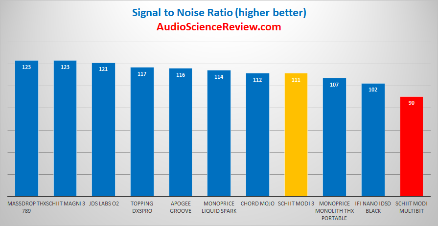 Schiit Modi 2 Multibit Dynamic range Measurements.png