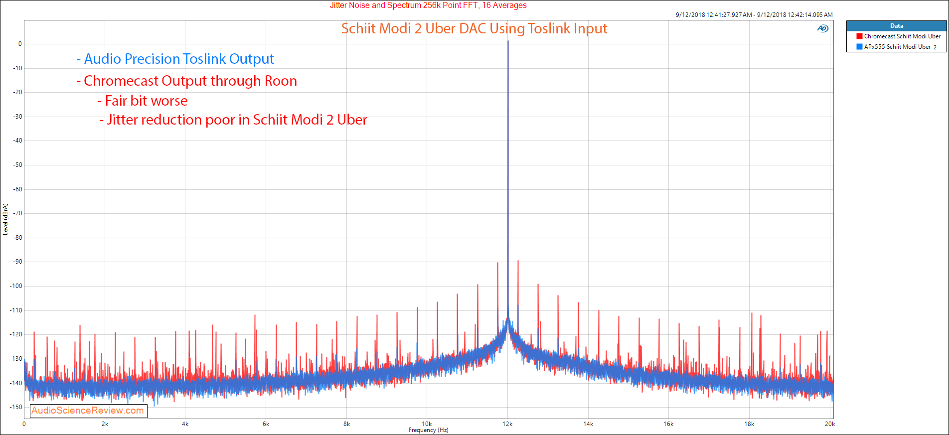 Review Measurements of Chromecast Audio Digital Output | Audio Science Review (ASR)