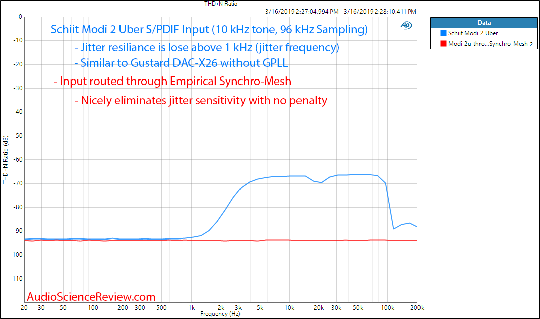 Schiit Modi 2 Uber SPDIF Jitter Frequency Sweep Measurement from Audio Precision APx555.png