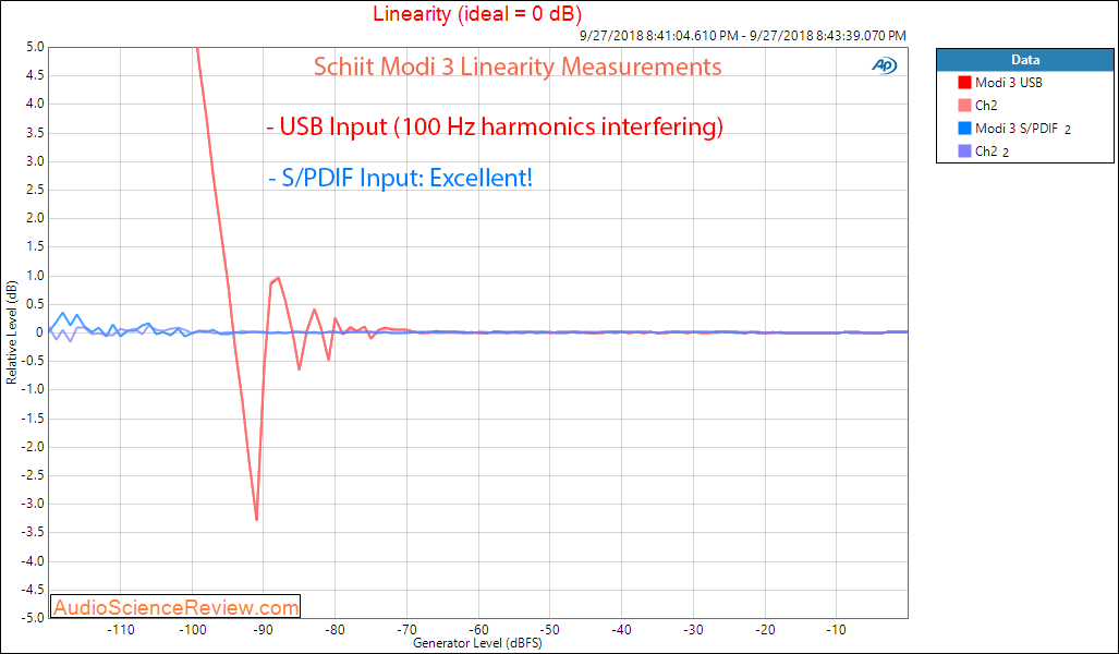 Schiit Modi 3 DAC linearity Measurement.png