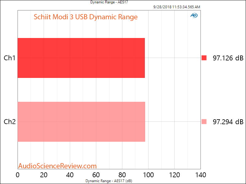 Schiit Modi 3 DAC USB Dynamic Range Measurement.png