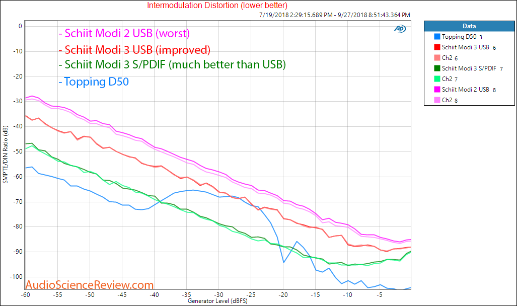 Schiit Modi 3 DAC vs Modi 3 Intermodulation Distortion Comparison Measurement.png