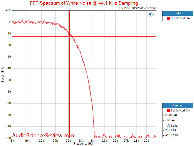 Schiit Modi 3+ Measurements Coax DAC Filter Response.png