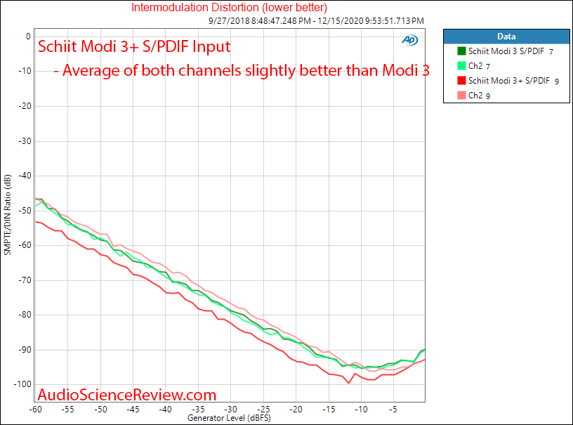 Schiit Modi 3+ Measurements Coax IMD Distortion DAC.png