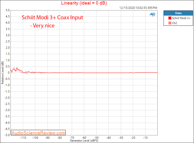 Schiit Modi 3+ Measurements Coax Linearity.png