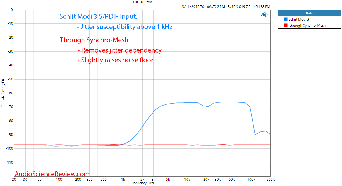 Schiit Modi 3 SPDIF Jitter Level Sweep Measurement from Audio Precision APx555 and Empirical S...png