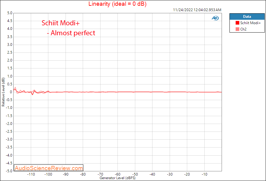 Schiit Modi+ Stereo USB DAC Linearity Measurements.png