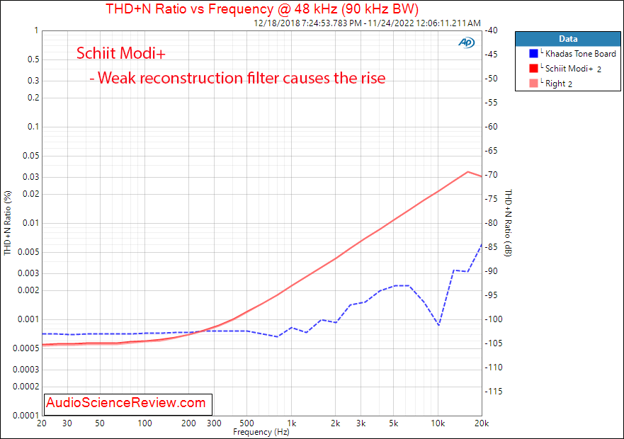 Schiit Modi+ Stereo USB DAC THD+N vs Frequency Measurements.png