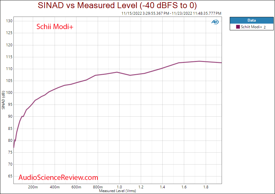 Schiit Modi+ Stereo USB DAC THD vs Level Measurements.png