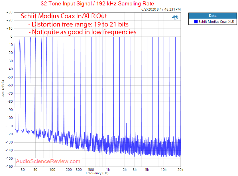 Schiit Modius Balanced USB DAC Coax Multitone Audio Measurements.png