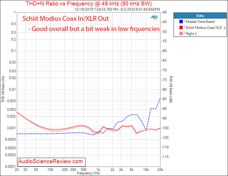 Schiit Modius Balanced USB DAC Coax THD+N vs frequency Audio Measurements.png